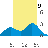 Hudson tide chart for Wednesday, March 9, 2022