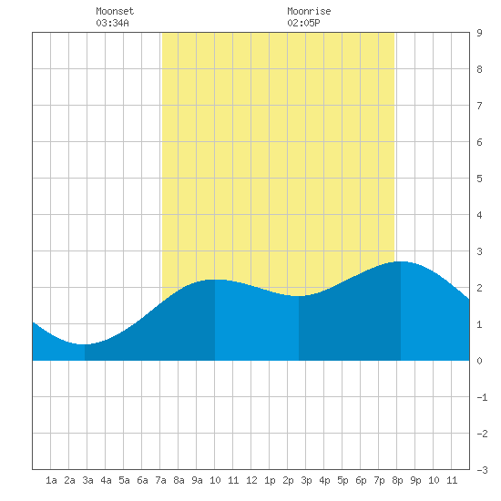 Hudson tide chart for Sunday, April 10, 2022