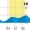 Hudson tide chart for Sunday, April 10, 2022