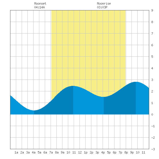 Hudson tide chart for Monday, April 11, 2022