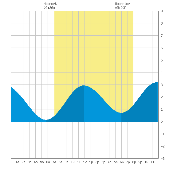 Hudson tide chart for Wednesday, April 13, 2022