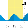 Hudson tide chart for Wednesday, April 13, 2022