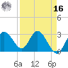 Hudson tide chart for Saturday, April 16, 2022