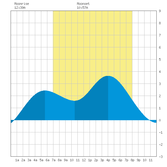 Hudson tide chart for Thursday, April 21, 2022