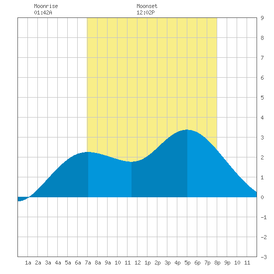 Hudson tide chart for Friday, April 22, 2022