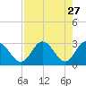 Hudson tide chart for Wednesday, April 27, 2022