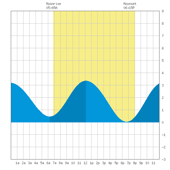 Hudson tide chart for Thursday, April 28, 2022