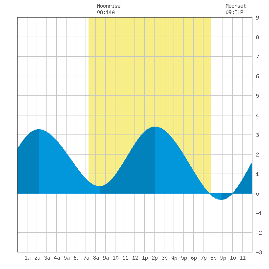 Hudson tide chart for Saturday, April 2, 2022