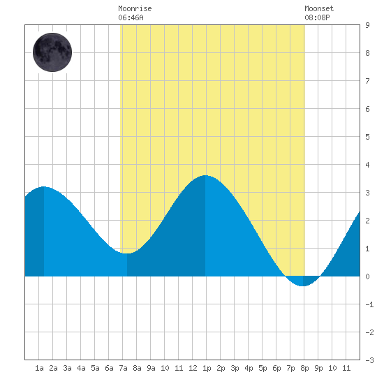 Hudson tide chart for Saturday, April 30, 2022