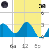 Hudson tide chart for Saturday, April 30, 2022