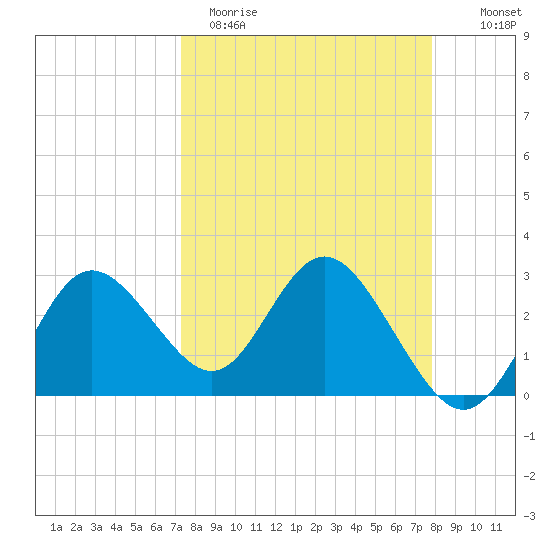 Hudson tide chart for Sunday, April 3, 2022