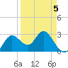 Hudson tide chart for Tuesday, April 5, 2022
