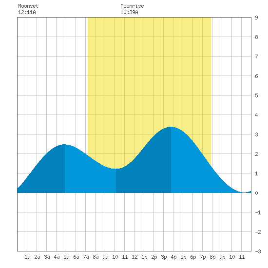 Hudson tide chart for Wednesday, April 6, 2022
