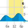 Hudson tide chart for Wednesday, April 6, 2022
