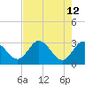 Hudson tide chart for Thursday, May 12, 2022
