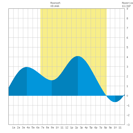 Hudson tide chart for Wednesday, May 18, 2022