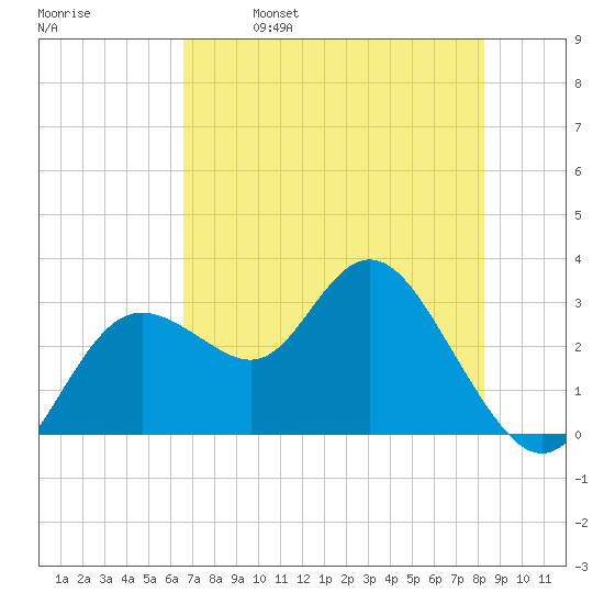 Hudson tide chart for Thursday, May 19, 2022
