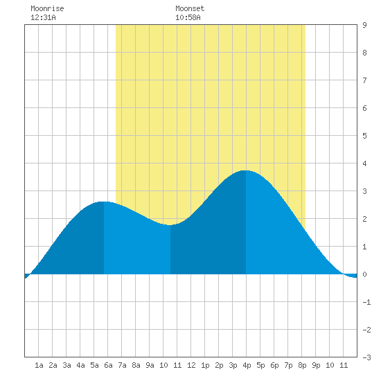 Hudson tide chart for Friday, May 20, 2022