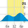 Hudson tide chart for Saturday, May 21, 2022