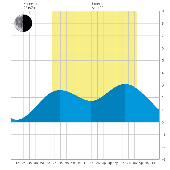 Hudson tide chart for Sunday, May 22, 2022