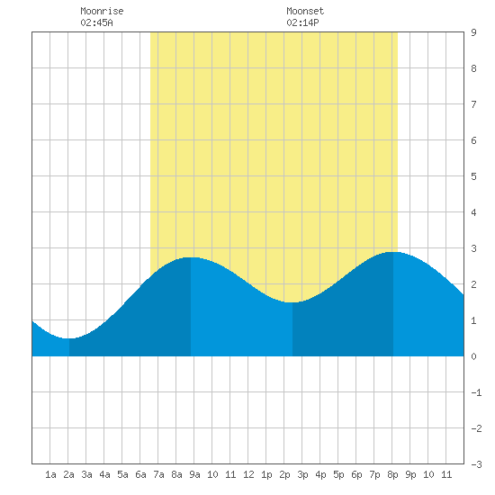 Hudson tide chart for Monday, May 23, 2022