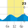 Hudson tide chart for Monday, May 23, 2022