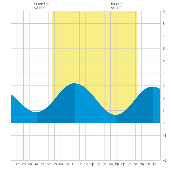 Hudson tide chart for Wednesday, May 25, 2022