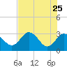 Hudson tide chart for Wednesday, May 25, 2022