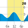 Hudson tide chart for Saturday, May 28, 2022