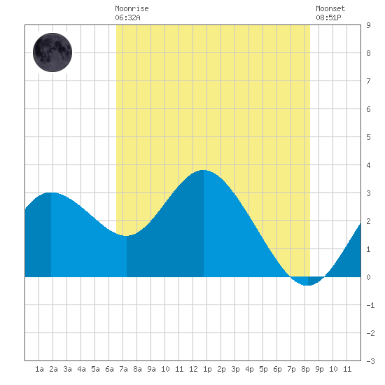 Hudson tide chart for Monday, May 30, 2022