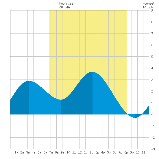 Hudson tide chart for Tuesday, May 3, 2022