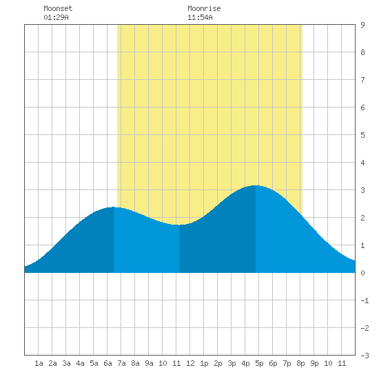 Hudson tide chart for Saturday, May 7, 2022