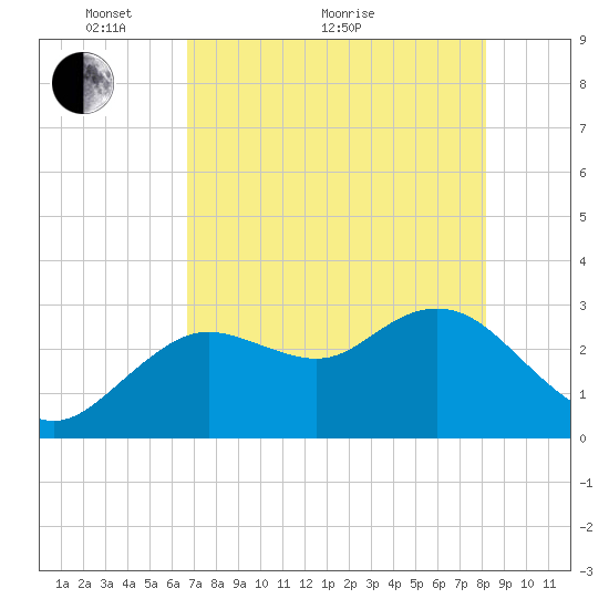 Hudson tide chart for Sunday, May 8, 2022