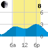 Hudson tide chart for Sunday, May 8, 2022