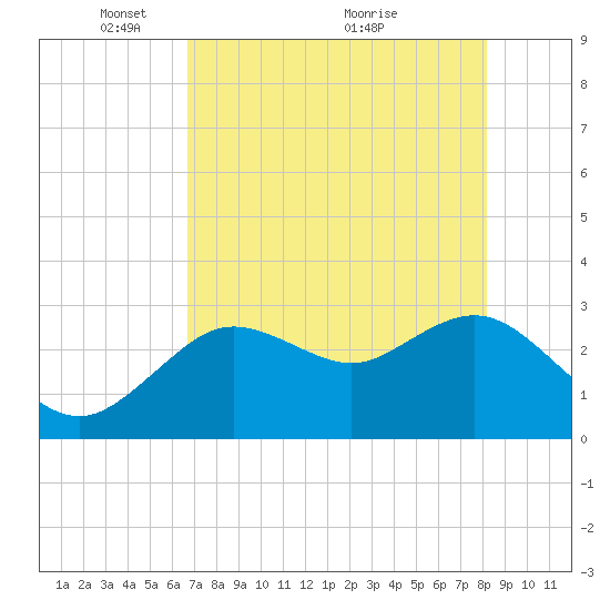 Hudson tide chart for Monday, May 9, 2022