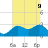 Hudson tide chart for Monday, May 9, 2022