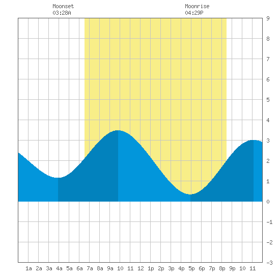 Hudson tide chart for Friday, June 10, 2022