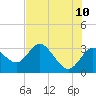 Hudson tide chart for Friday, June 10, 2022