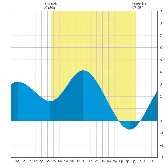 Hudson tide chart for Monday, June 13, 2022