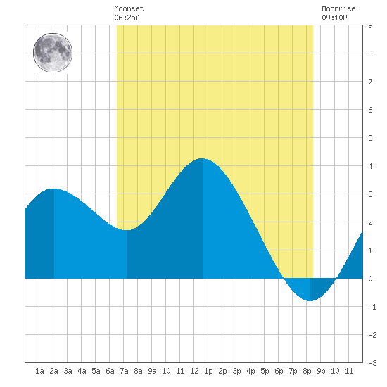 Hudson tide chart for Tuesday, June 14, 2022