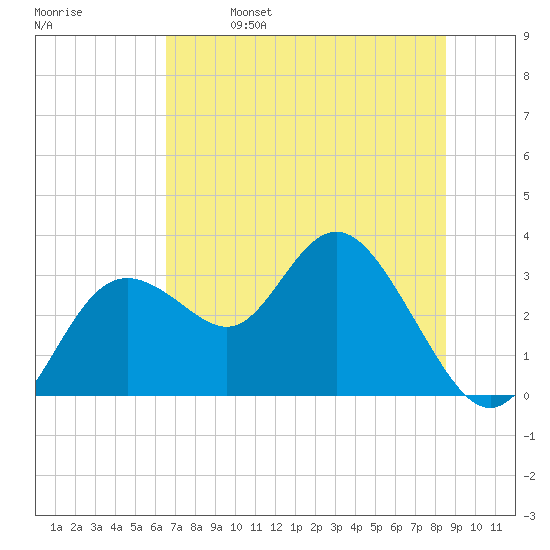 Hudson tide chart for Friday, June 17, 2022
