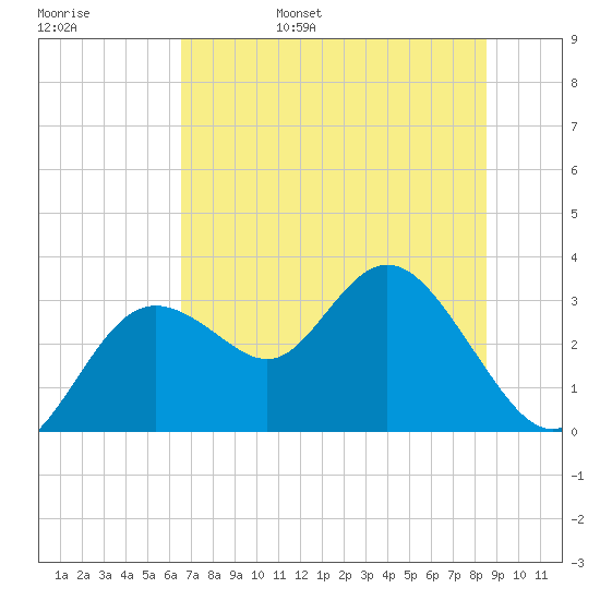 Hudson tide chart for Saturday, June 18, 2022