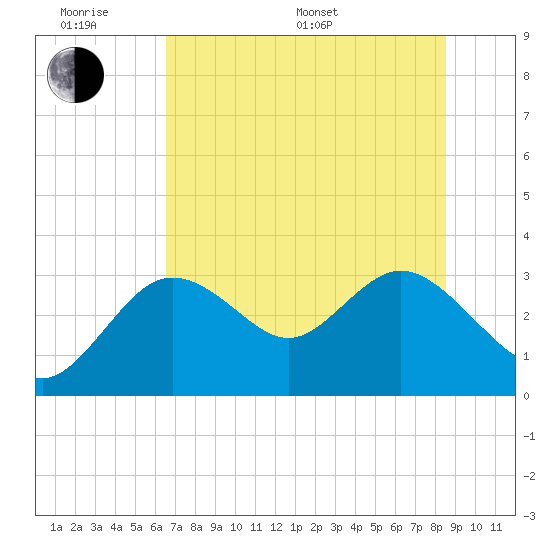 Hudson tide chart for Monday, June 20, 2022