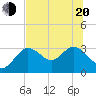 Hudson tide chart for Monday, June 20, 2022