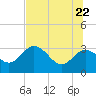 Hudson tide chart for Wednesday, June 22, 2022