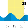 Hudson tide chart for Thursday, June 23, 2022
