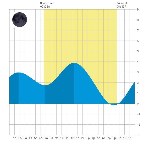 Hudson tide chart for Tuesday, June 28, 2022