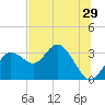 Hudson tide chart for Wednesday, June 29, 2022