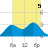 Hudson tide chart for Sunday, June 5, 2022