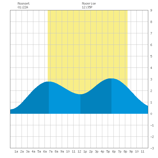 Hudson tide chart for Monday, June 6, 2022